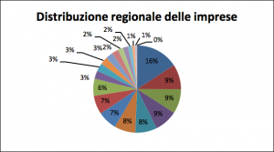 distribuzione_regionale_delle_imprese